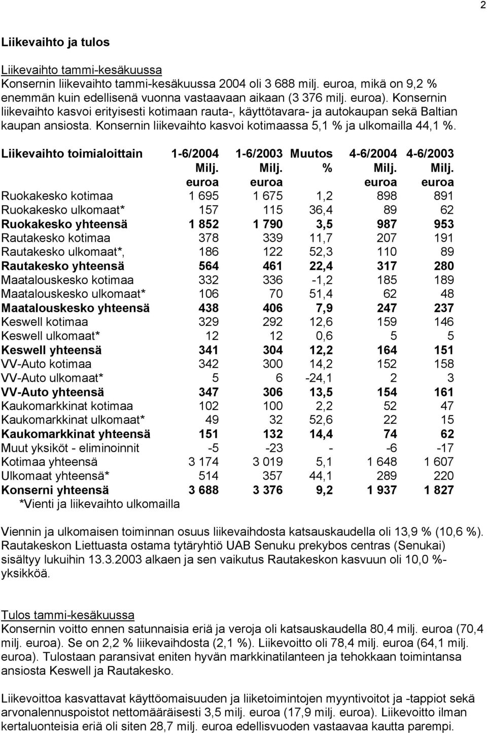 Liikevaihto toimialoittain 1-6/2004 1-6/ Muutos 4-6/2004 4-6/ Milj. euroa Milj.