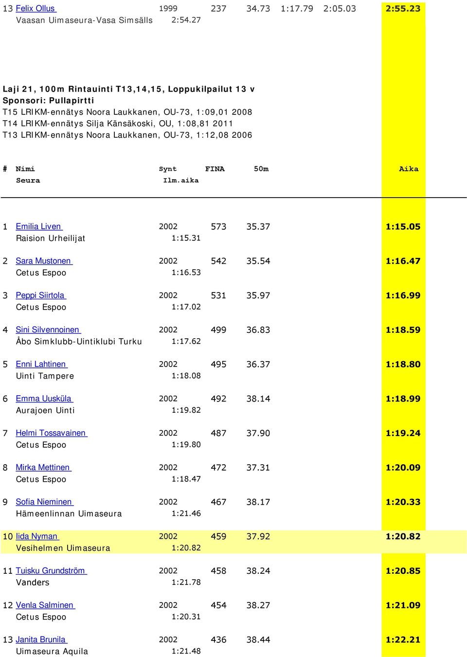 LRIKM-ennätys Noora Laukkanen, OU-73, 1:12,08 2006 # Nimi Synt FINA 50m Aika 1 Emilia Liven 2002 573 35.37 1:15.05 Raision Urheilijat 1:15.31 2 Sara Mustonen 2002 542 35.54 1:16.47 Cetus Espoo 1:16.