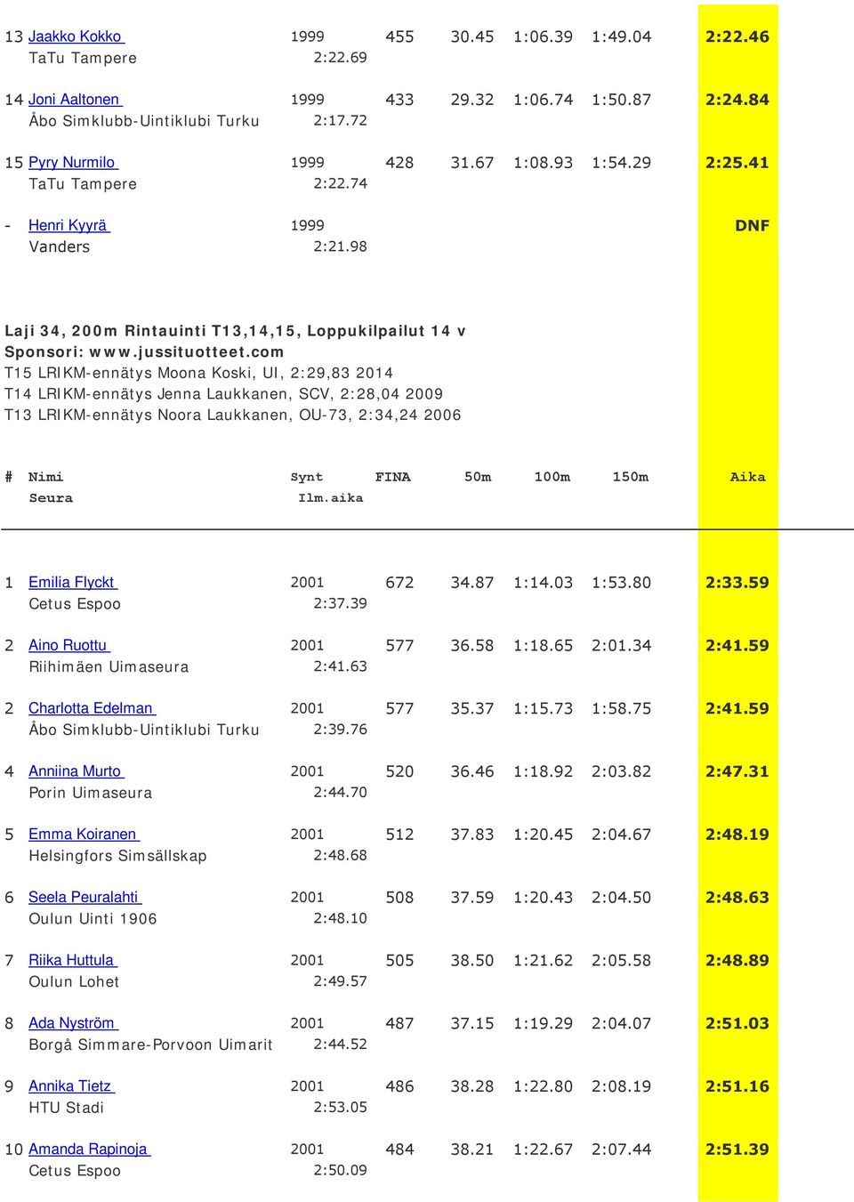 com T15 LRIKM-ennätys Moona Koski, UI, 2:29,83 2014 T14 LRIKM-ennätys Jenna Laukkanen, SCV, 2:28,04 2009 T13 LRIKM-ennätys Noora Laukkanen, OU-73, 2:34,24 2006 # Nimi Synt FINA 50m 100m 150m Aika 1