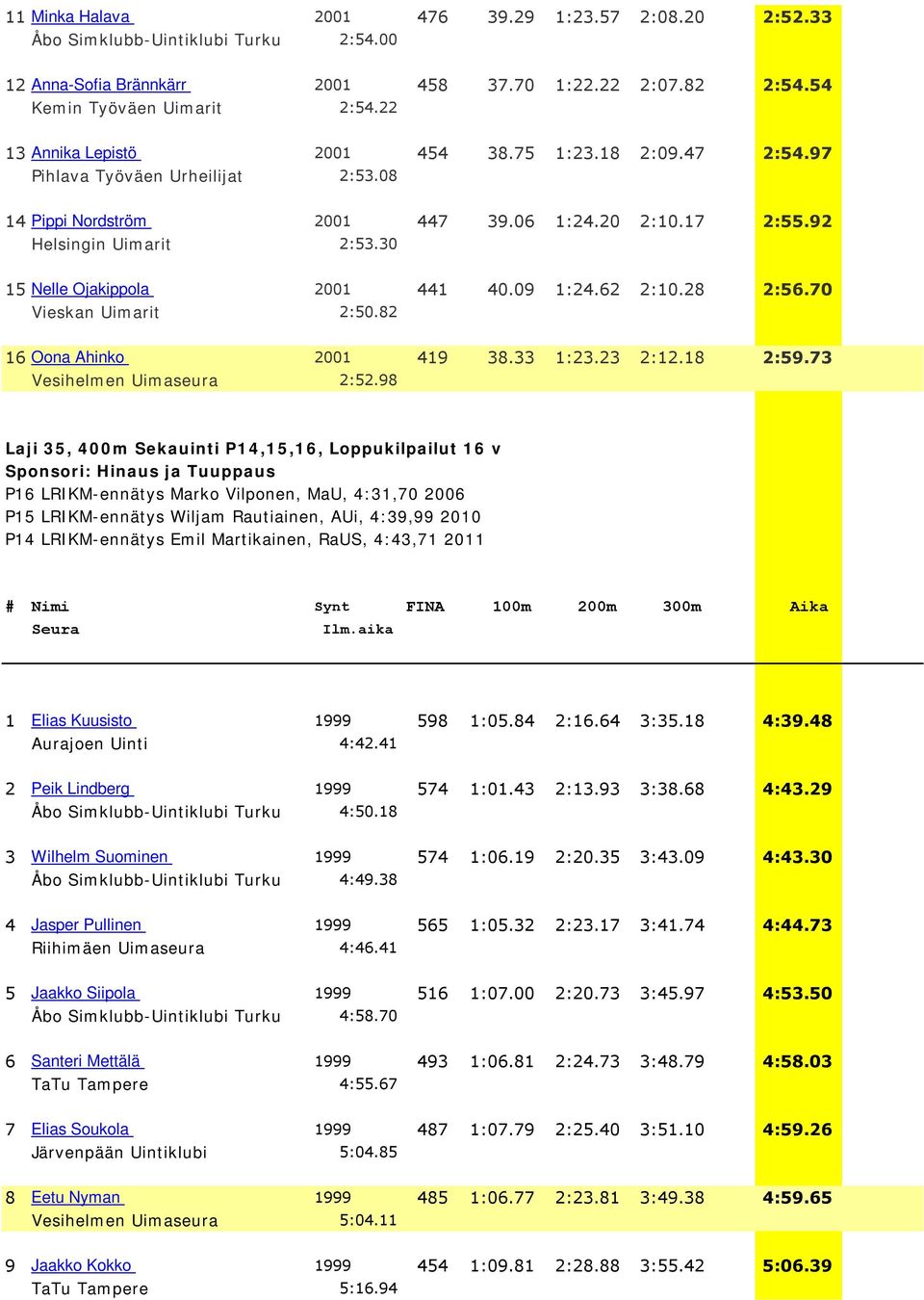 30 15 Nelle Ojakippola 2001 441 40.09 1:24.62 2:10.28 2:56.70 Vieskan Uimarit 2:50.82 16 Oona Ahinko 2001 419 38.33 1:23.23 2:12.18 2:59.73 Vesihelmen Uimaseura 2:52.