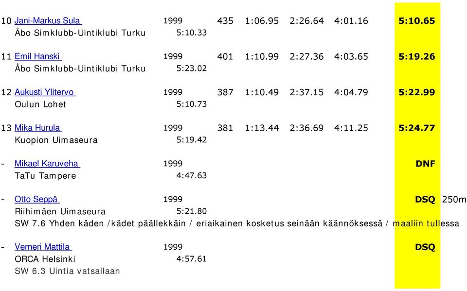 69 4:11.25 5:24.77 Kuopion Uimaseura 5:19.42 - Mikael Karuveha 1999 DNF TaTu Tampere 4:47.63 - Otto Seppä 1999 DSQ 250m Riihimäen Uimaseura 5:21.80 SW 7.