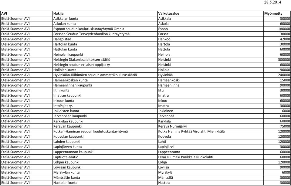 Hattula 60000 Etelä-Suomen AVI Heinolan kaupunki Heinola 60000 Etelä-Suomen AVI Helsingin Diakonissalaitoksen säätiö Helsinki 300000 Etelä-Suomen AVI Helsingin seudun erilaiset oppijat ry Helsinki
