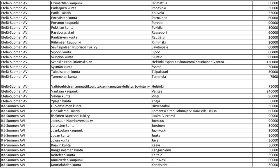 Etelä-Suomen AVI Riihimäen kaupunki Riihimäki 30000 Etelä-Suomen AVI Savitaipaleen Nuorison Tuki ry Savitaipale 60000 Etelä-Suomen AVI Sipoon kunta Sipoo 60000 Etelä-Suomen AVI Siuntion kunta Siuntio
