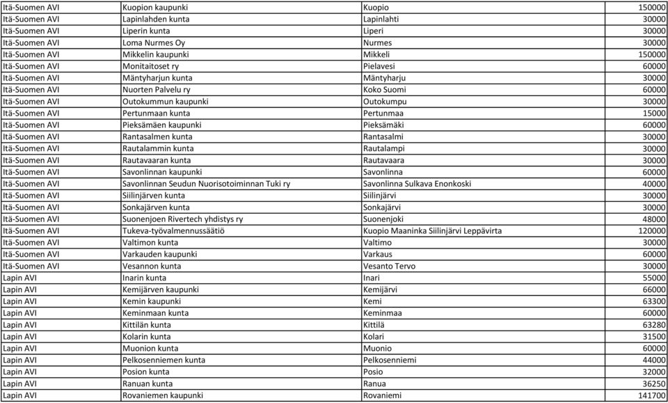 Outokummun kaupunki Outokumpu 30000 Itä-Suomen AVI Pertunmaan kunta Pertunmaa 15000 Itä-Suomen AVI Pieksämäen kaupunki Pieksämäki 60000 Itä-Suomen AVI Rantasalmen kunta Rantasalmi 30000 Itä-Suomen