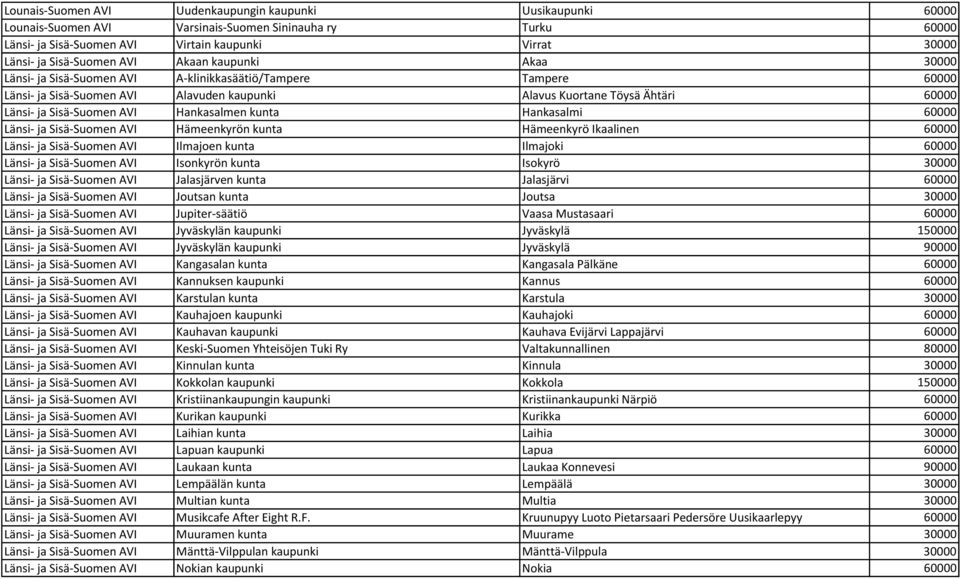 Sisä-Suomen AVI Hankasalmen kunta Hankasalmi 60000 Länsi- ja Sisä-Suomen AVI Hämeenkyrön kunta Hämeenkyrö Ikaalinen 60000 Länsi- ja Sisä-Suomen AVI Ilmajoen kunta Ilmajoki 60000 Länsi- ja Sisä-Suomen