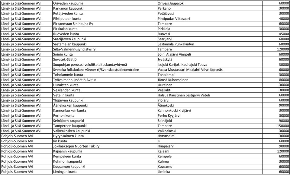 Sisä-Suomen AVI Ruoveden kunta Ruovesi 45000 Länsi- ja Sisä-Suomen AVI Saarijärven kaupunki Saarijärvi 60000 Länsi- ja Sisä-Suomen AVI Sastamalan kaupunki Sastamala Punkalaidun 60000 Länsi- ja