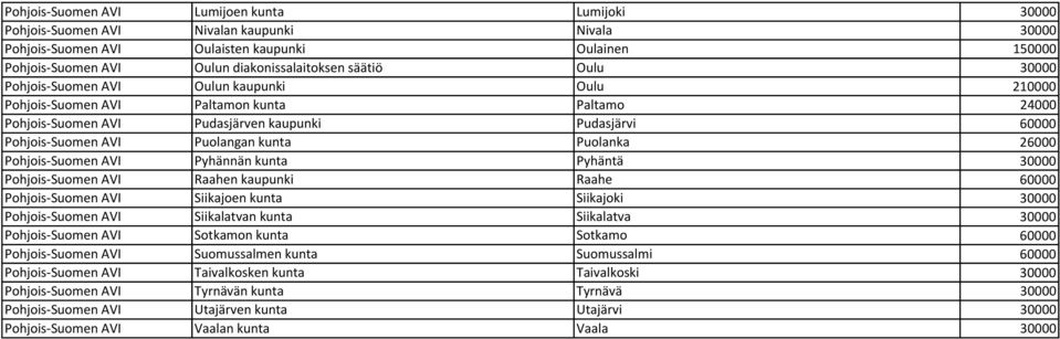kunta Puolanka 26000 Pohjois-Suomen AVI Pyhännän kunta Pyhäntä 30000 Pohjois-Suomen AVI Raahen kaupunki Raahe 60000 Pohjois-Suomen AVI Siikajoen kunta Siikajoki 30000 Pohjois-Suomen AVI Siikalatvan