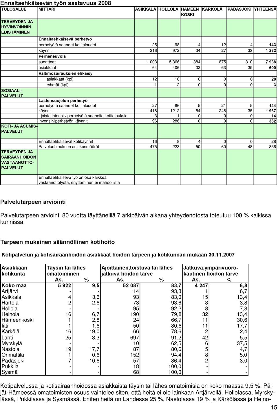 (kpl) 1 2 3 SOSIAALI- PALVELUT Lastensuojelun perhetyö perhetyötä saaneet kotitaloudet 27 86 5 21 5 144 käynnit 418 1212 54 248 35 1 967 joista intensiiviperhetyötä saaneita kotitalouksia 3 11 14