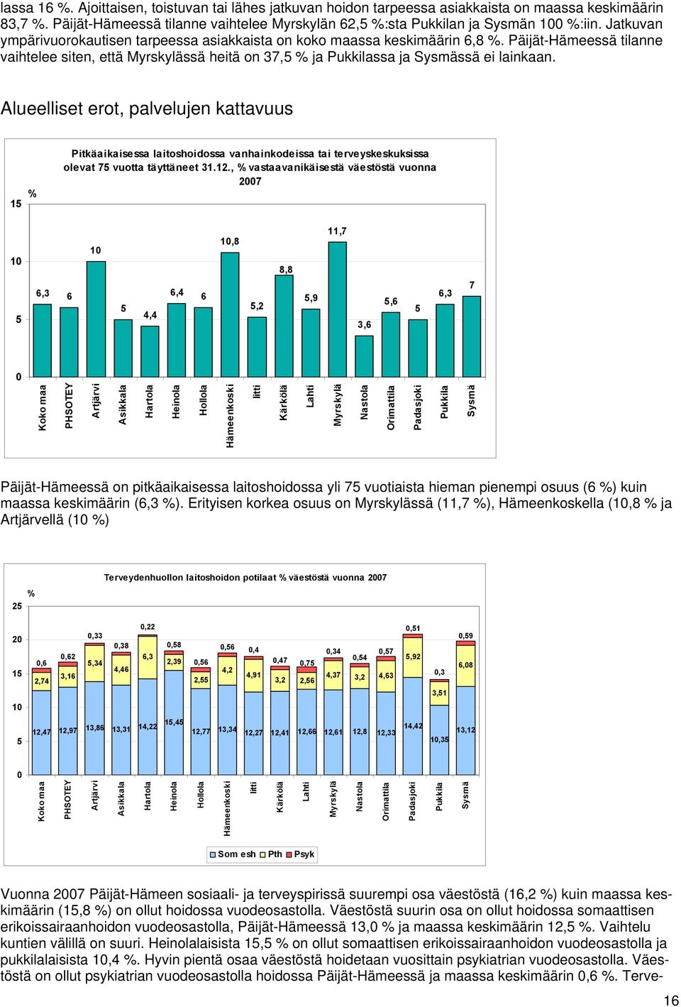 Alueelliset erot, palvelujen kattavuus 15 % Pitkäaikaisessa laitoshoidossa vanhainkodeissa tai terveyskeskuksissa olevat 75 vuotta täyttäneet 31.12.