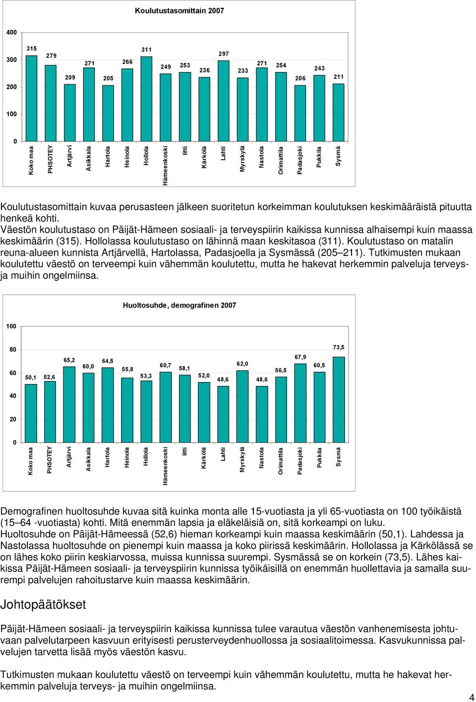 Koulutustaso on matalin reuna-alueen kunnista Artjärvellä, ssa, Padasjoella ja ssä (25 211).