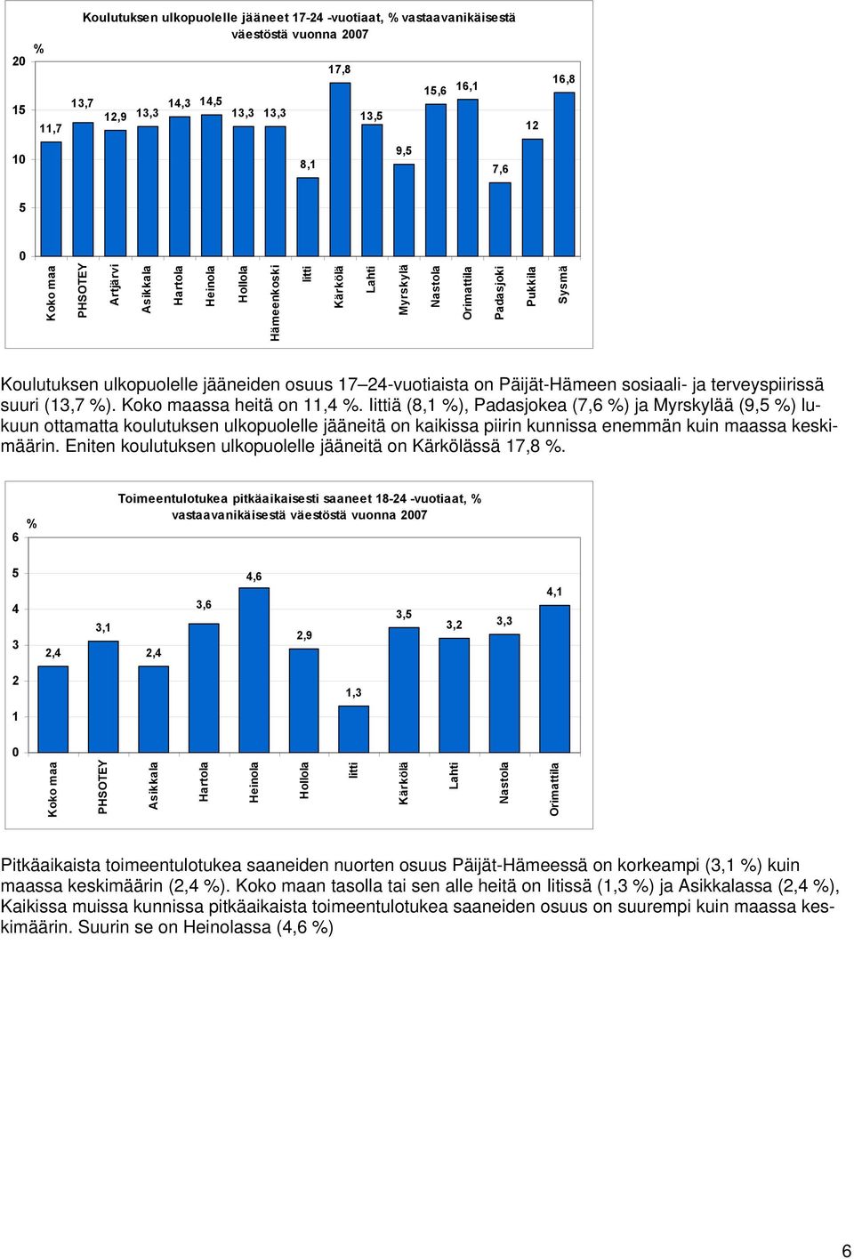 ä (8,1 %), Padasjokea (7,6 %) ja ä (9,5 %) lukuun ottamatta koulutuksen ulkopuolelle jääneitä on kaikissa piirin kunnissa enemmän kuin maassa keskimäärin.