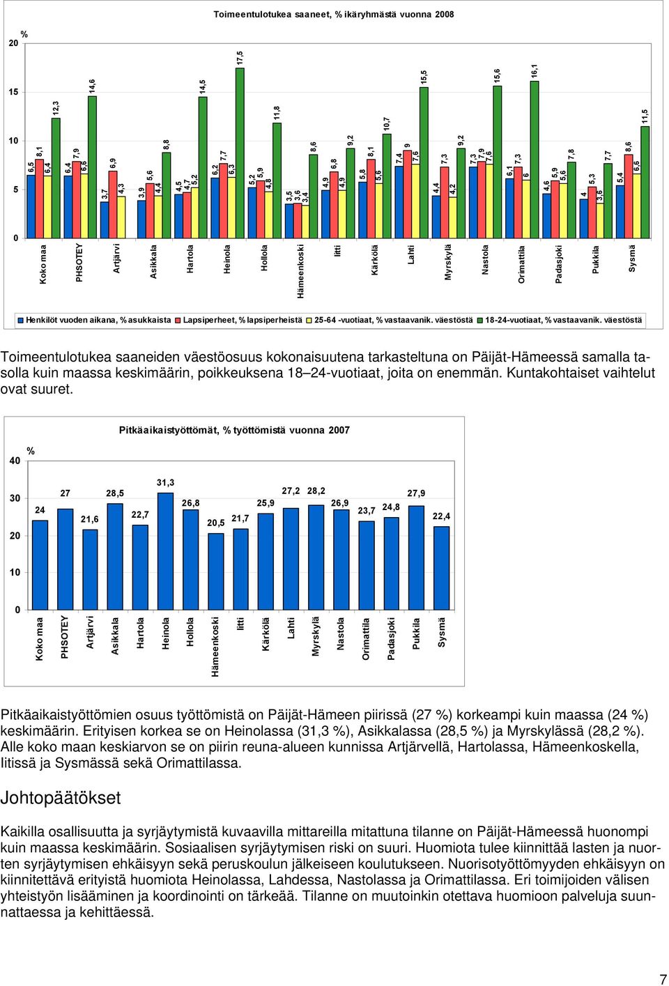 lapsiperheistä 25-64 -vuotiaat, % vastaavanik. väestöstä 18-24-vuotiaat, % vastaavanik.