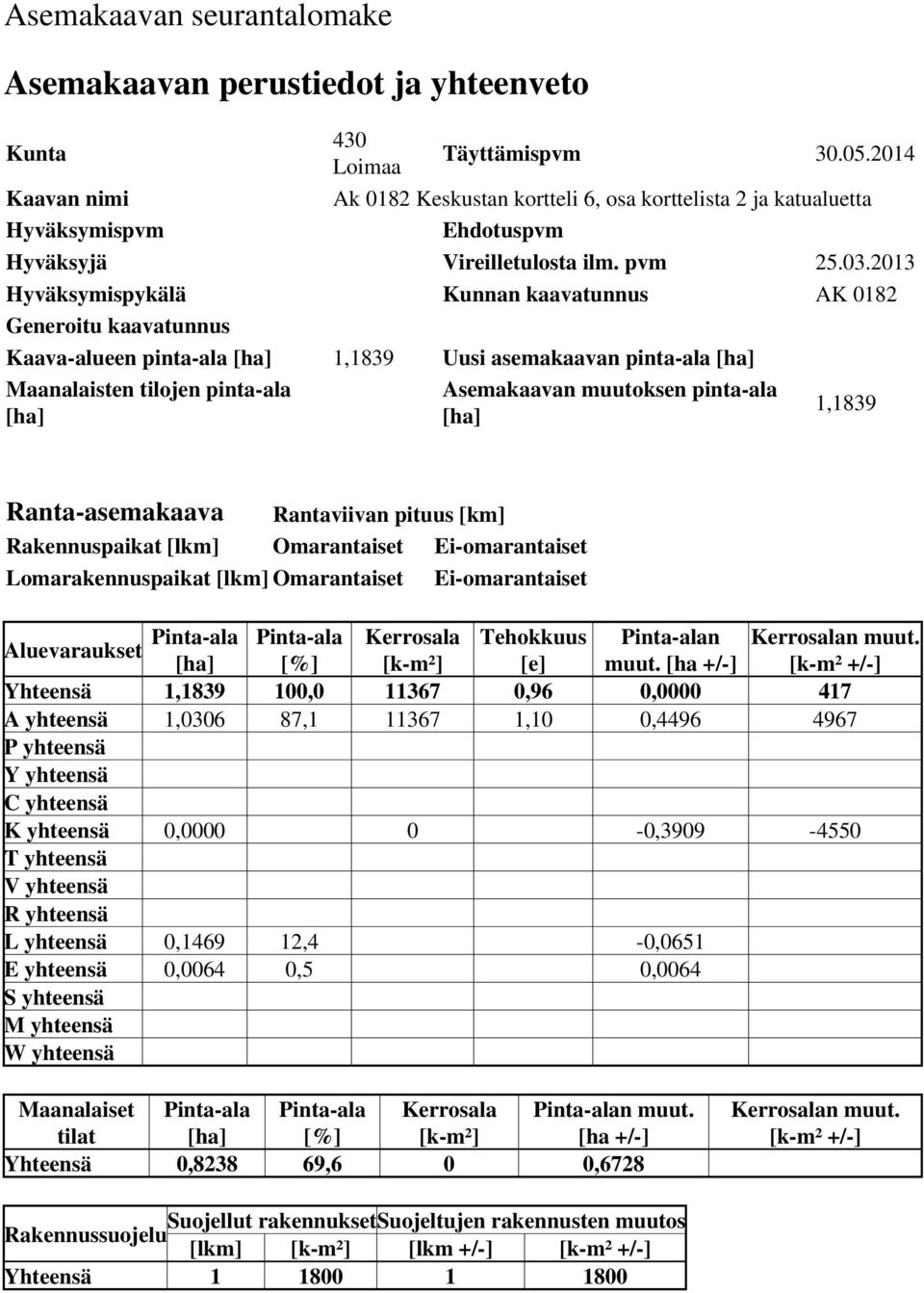 2013 Hyväksymispykälä Kunnan kaavatunnus AK 0182 Generoitu kaavatunnus Kaava-alueen pinta-ala [ha] 1,1839 Uusi asemakaavan pinta-ala [ha] Maanalaisten tilojen pinta-ala [ha] Asemakaavan muutoksen