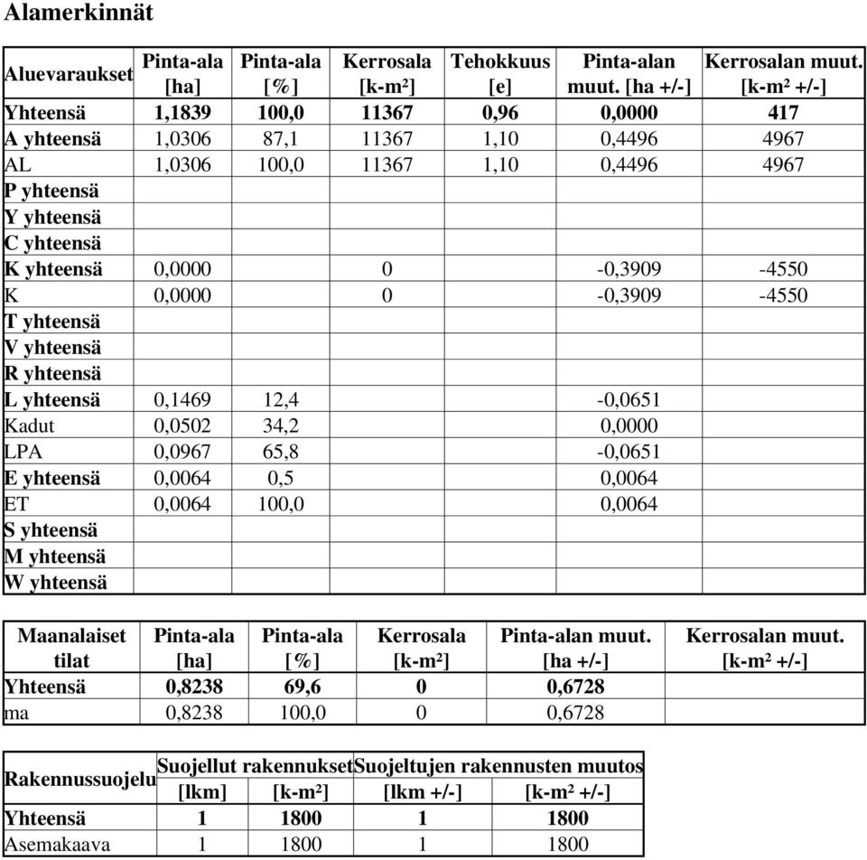 0-0,3909 - K 0,0000 0-0,3909 - T yhteensä V yhteensä R yhteensä L yhteensä 0,1469 12,4-0,01 Kadut 0,02 34,2 0,0000 LPA 0,0967,8-0,01 E yhteensä 0,0064 0,5 0,0064 ET 0,0064 100,0 0,0064 S yhteensä M