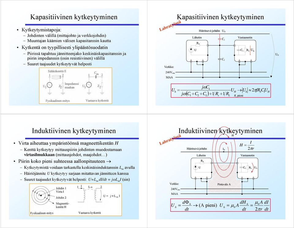 Lähetin R S Häiritsevä johdin jωc H C C Vastaanotin C L R L h h = πfr C jω L s L R s pieni H h S H ( C + C + C ) + R + R H Induktiivinen kytkeytyminen Virta aiheuttaa ympäristöönsä magneettikentän H