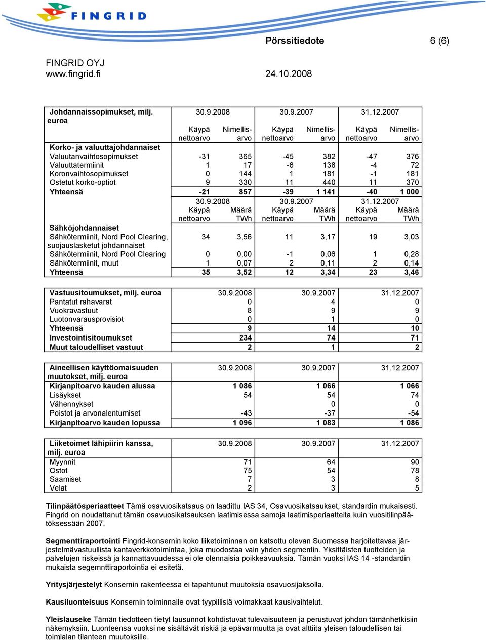 Ostetut korko-optiot 9 330 11 440 11 370 Yhteensä -21 857-39 1 141-40 1 000 Sähköjohdannaiset Sähkötermiinit, Nord Pool Clearing, suojauslasketut johdannaiset Määrä TWh Määrä TWh Määrä TWh 34 3,56 11