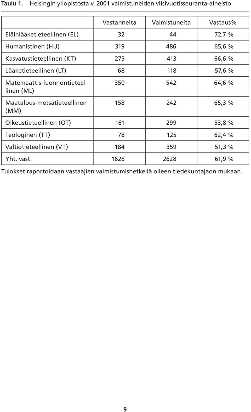 486 65,6 % Kasvatustieteellinen (KT) 275 413 66,6 % Lääketieteellinen (LT) 68 118 57,6 % Matemaattis-luonnontieteellinen (ML)