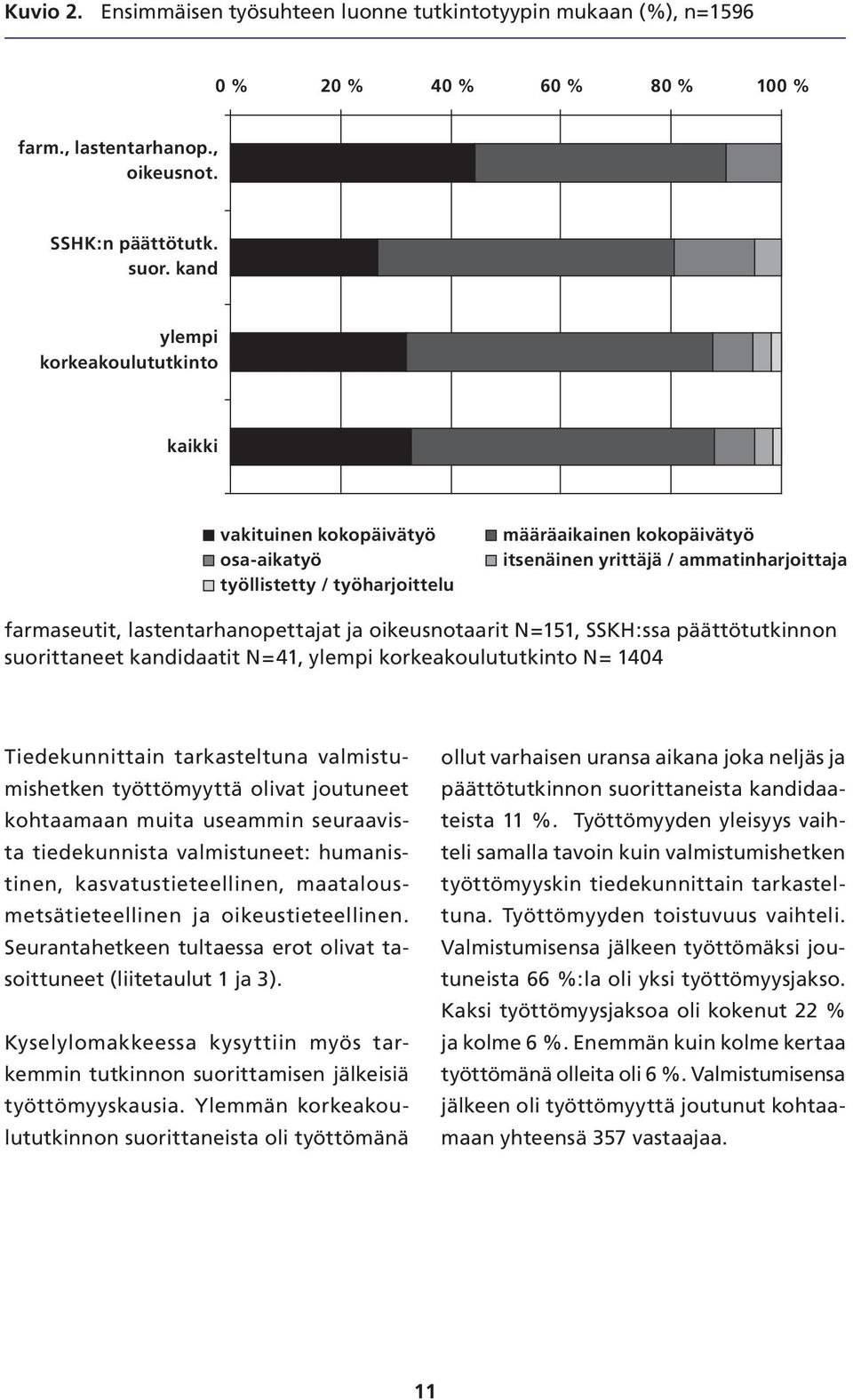 korkeakoulututkinto N= 1404 Tiedekunnittain tarkasteltuna valmistumishetken työttömyyttä olivat joutuneet kohtaamaan muita useammin seuraavista tiedekunnista valmistuneet: humanistinen,
