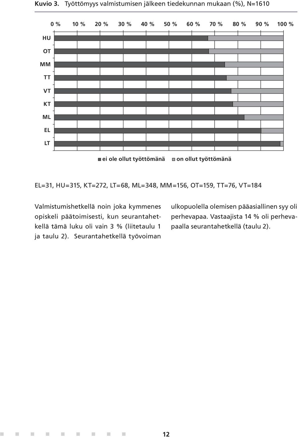 MM=156, OT=159, TT=76, VT=184 Valmistumishetkellä noin joka kymmenes opiskeli päätoimisesti, kun