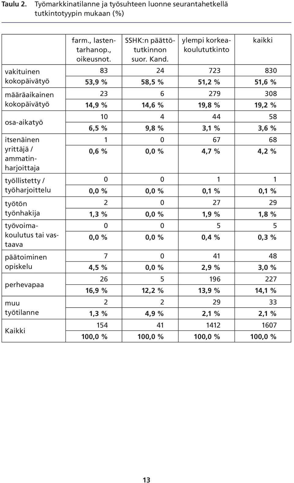 itsenäinen yrittäjä / ammatinharjoittaja työvoimakoulutus tai vastaava päätoiminen opiskelu perhevapaa muu työtilanne Kaikki farm., lastentarhanop., oikeusnot. SSHK:n päättötutkinnon suor. Kand.