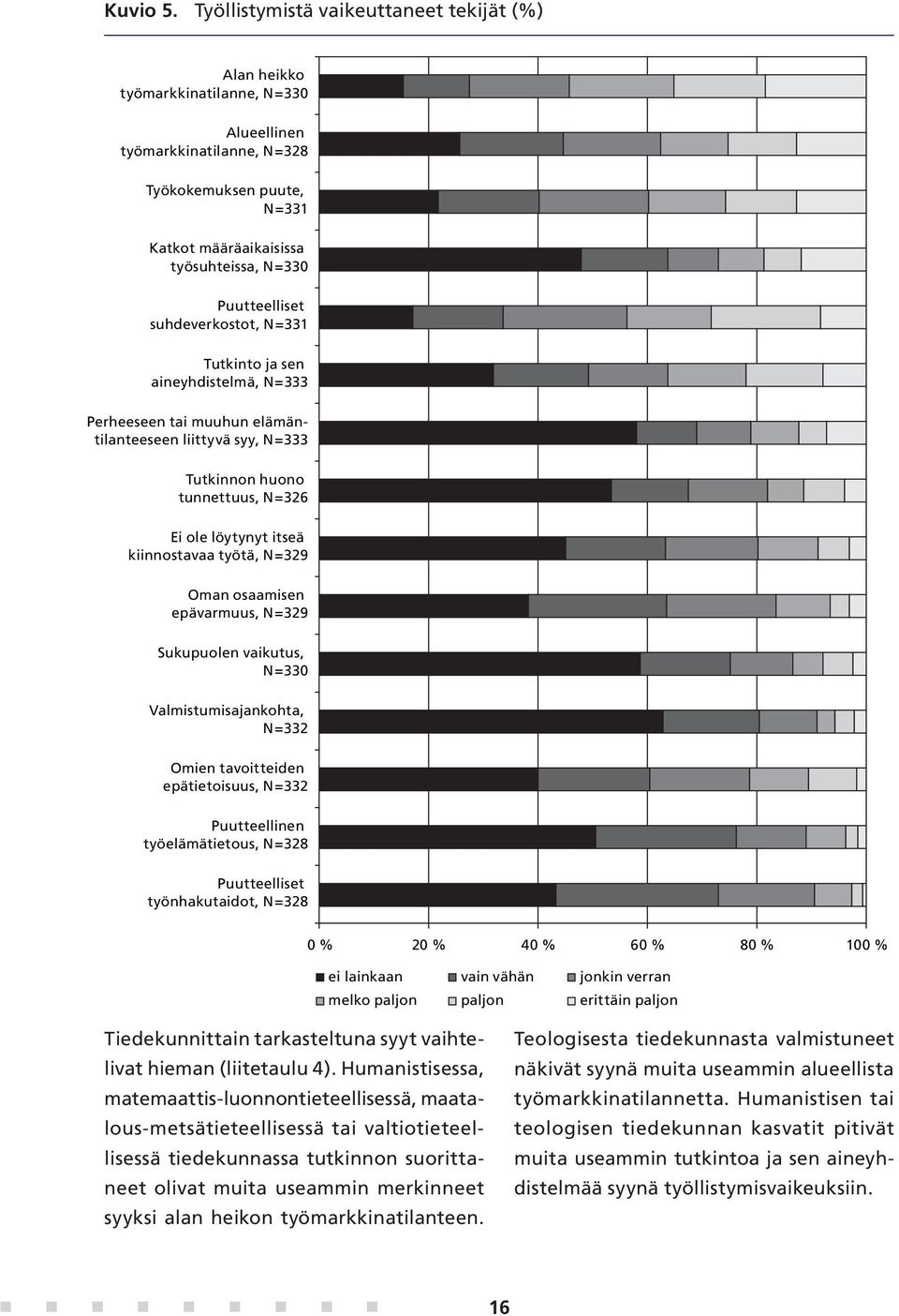Puutteelliset suhdeverkostot, N=331 Tutkinto ja sen aineyhdistelmä, N=333 Perheeseen tai muuhun elämäntilanteeseen liittyvä syy, N=333 Tutkinnon huono tunnettuus, N=326 Ei ole löytynyt itseä