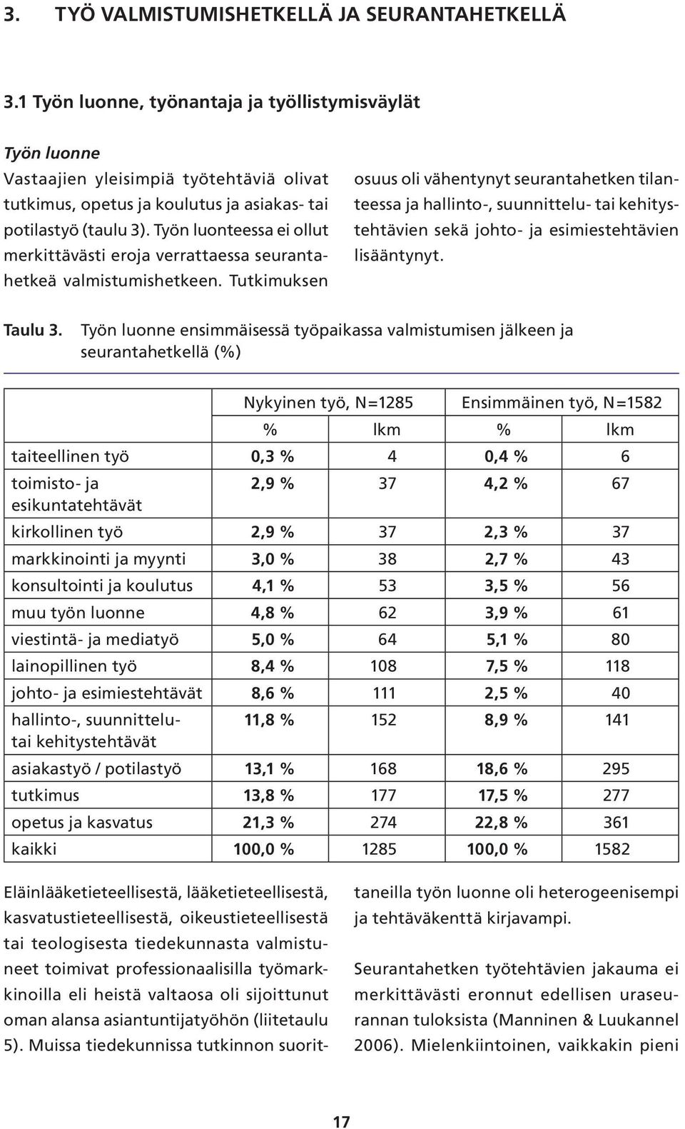 Työn luonteessa ei ollut merkittävästi eroja verrattaessa seurantahetkeä valmistumishetkeen.