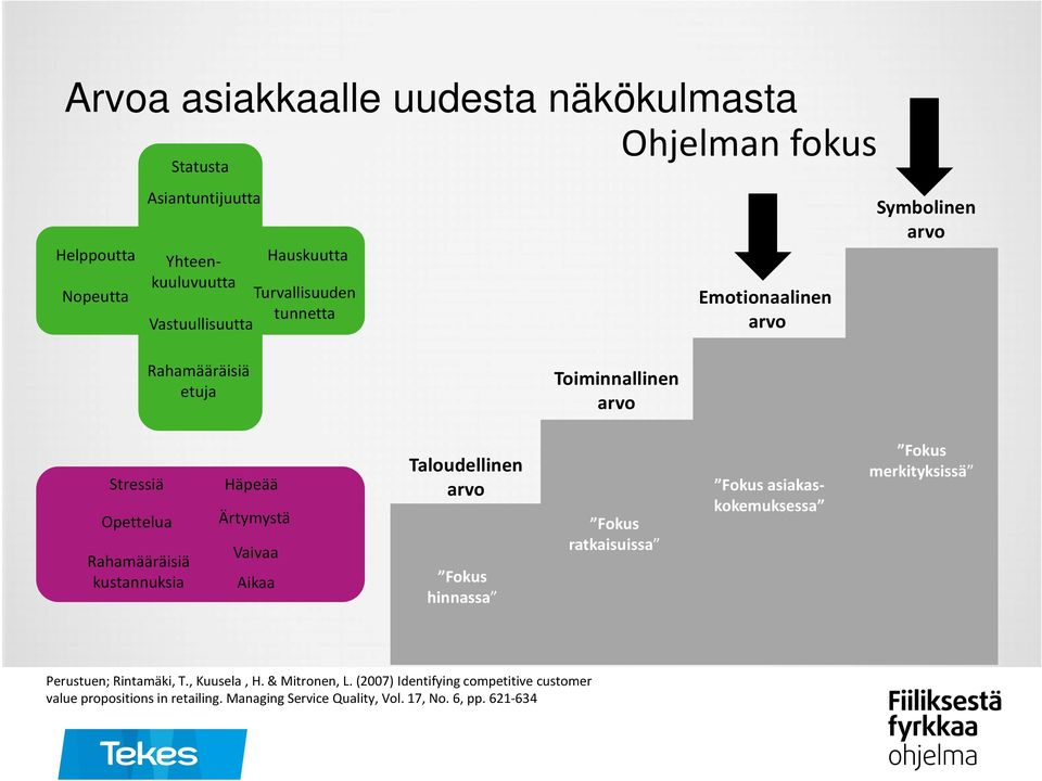 Häpeää Ärtymystä Vaivaa Aikaa Taloudellinen arvo Fokus hinnassa Fokus ratkaisuissa Fokus asiakaskokemuksessa Fokus merkityksissä Perustuen;