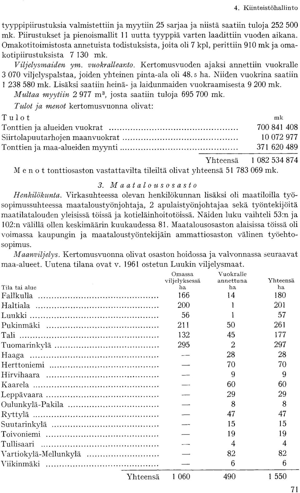 Kertomusvuoden ajaksi annettiin vuokralle 3 070 viljelyspalstaa, joiden yhteinen pinta-ala oli 48.5 ha. Niiden vuokrina saatiin 1 238 580 mk.