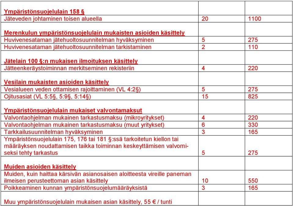 Vesialueen veden ottamisen rajoittaminen (VL 4:2 ) 5 275 Ojitusasiat (VL 5:5, 5:9, 5:14 ) 15 825 Ympäristönsuojelulain mukaiset valvontamaksut Valvontaohjelman mukainen tarkastusmaksu