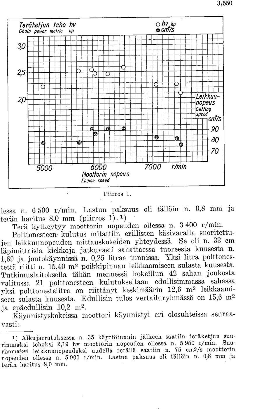 6 500 r/min. Lastun paksuus oli tällöin n. 0,8 mm ja terän haritus 8,0 mm (piirros 1). 1) Terä kytkeytyy moottorin nopeuden ollessa n. 3 400 r/min.