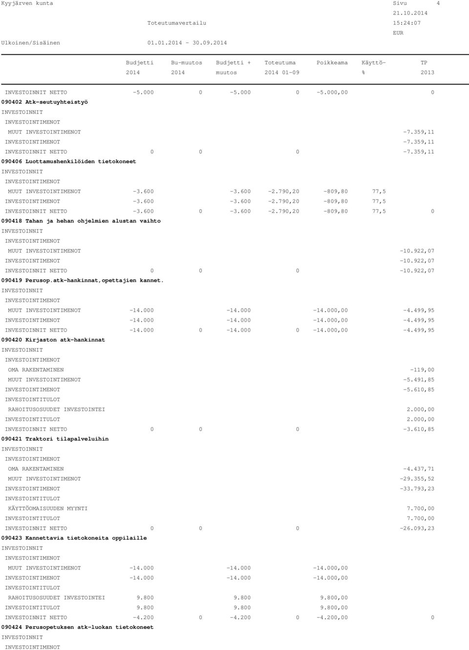 922,07-10.922,07 NETTO 0 0 0-10.922,07 090419 Perusop.atk-hankinnat,opettajien kannet. MUUT -14.000-14.000-14.000,00-4.499,95-14.000-14.000-14.000,00-4.499,95 NETTO -14.000 0-14.000 0-14.000,00-4.499,95 090420 Kirjaston atk-hankinnat OMA RAKENTAMINEN -119,00 MUUT -5.