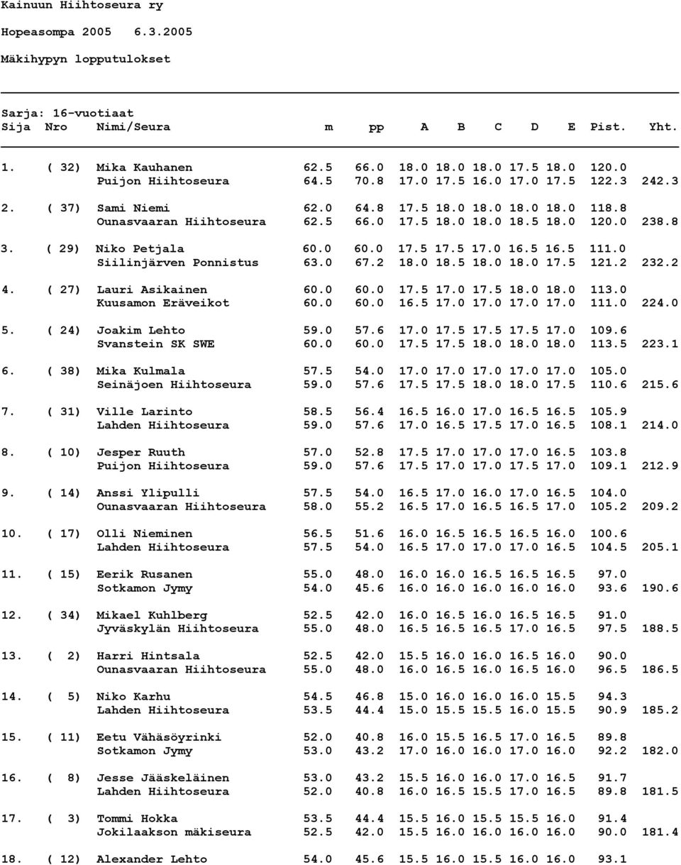 8 3. ( 29) Niko Petjala 60.0 60.0 17.5 17.5 17.0 16.5 16.5 111.0 Siilinjärven Ponnistus 63.0 67.2 18.0 18.5 18.0 18.0 17.5 121.2 232.2 4. ( 27) Lauri Asikainen 60.0 60.0 17.5 17.0 17.5 18.0 18.0 113.