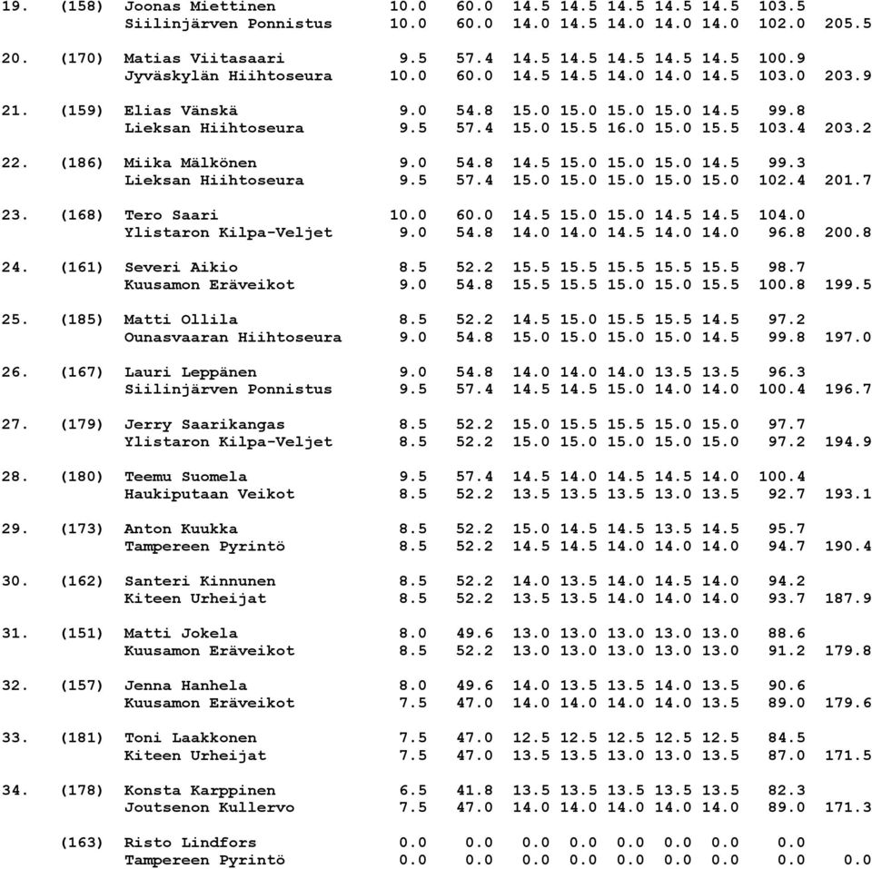 2 22. (186) Miika Mälkönen 9.0 54.8 14.5 15.0 15.0 15.0 14.5 99.3 Lieksan Hiihtoseura 9.5 57.4 15.0 15.0 15.0 15.0 15.0 102.4 201.7 23. (168) Tero Saari 10.0 60.0 14.5 15.0 15.0 14.5 14.5 104.