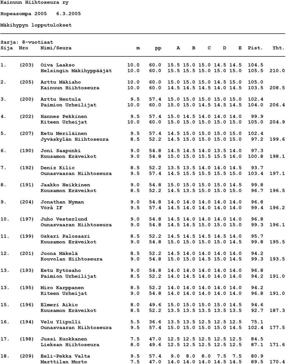 5 208.5 3. (200) Arttu Hentula 9.5 57.4 15.0 15.0 15.0 15.0 15.0 102.4 Paimion Urheilijat 10.0 60.0 15.0 15.0 14.5 14.5 14.5 104.0 206.4 4. (202) Hannes Pekkinen 9.5 57.4 15.0 14.5 14.0 14.0 14.0 99.