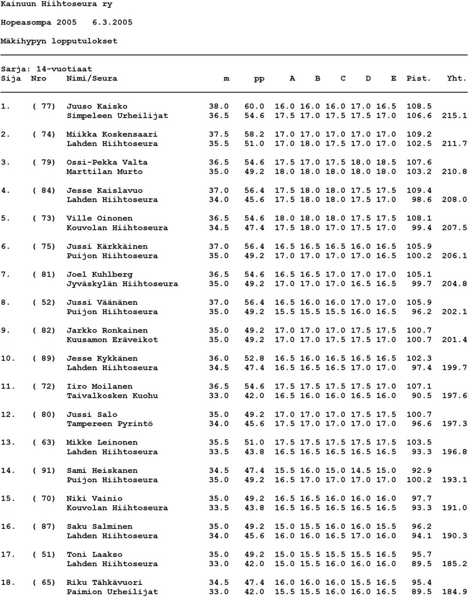 5 211.7 3. ( 79) Ossi-Pekka Valta 36.5 54.6 17.5 17.0 17.5 18.0 18.5 107.6 Marttilan Murto 35.0 49.2 18.0 18.0 18.0 18.0 18.0 103.2 210.8 4. ( 84) Jesse Kaislavuo 37.0 56.4 17.5 18.0 18.0 17.5 17.5 109.