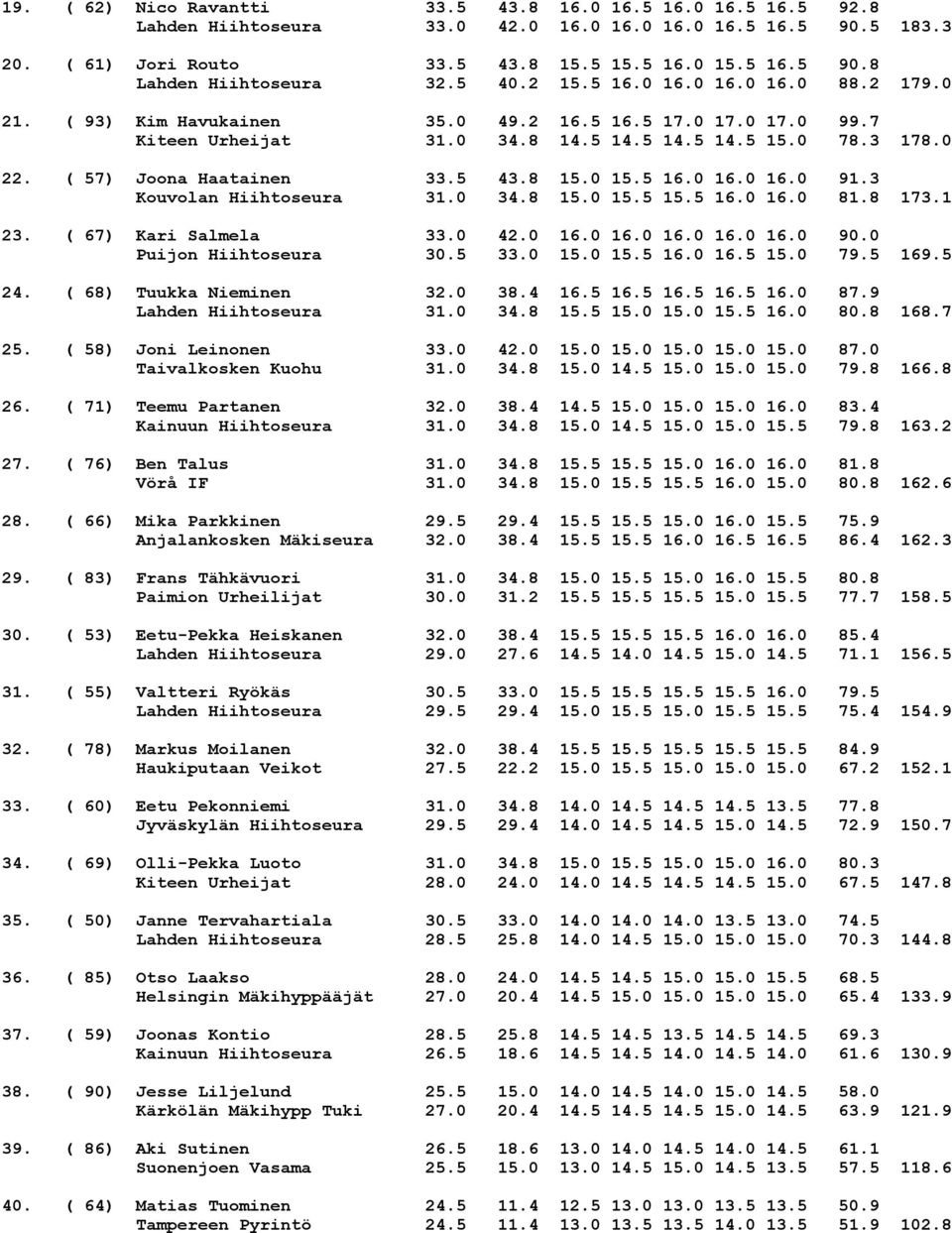 5 43.8 15.0 15.5 16.0 16.0 16.0 91.3 Kouvolan Hiihtoseura 31.0 34.8 15.0 15.5 15.5 16.0 16.0 81.8 173.1 23. ( 67) Kari Salmela 33.0 42.0 16.0 16.0 16.0 16.0 16.0 90.0 Puijon Hiihtoseura 30.5 33.0 15.0 15.5 16.0 16.5 15.0 79.