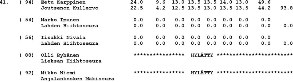0 0.0 0.0 0.0 0.0 0.0 0.0 0.0 Lahden Hiihtoseura 0.0 0.0 0.0 0.0 0.0 0.0 0.0 0.0 0.0 ( 88) Olli Ryhänen **************** HYLÄTTY