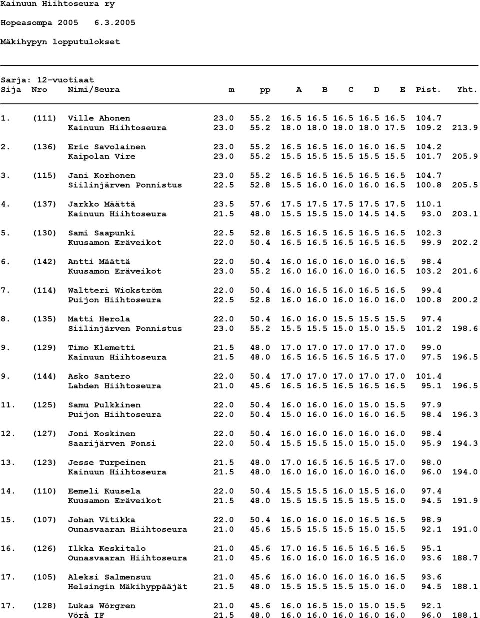 (115) Jani Korhonen 23.0 55.2 16.5 16.5 16.5 16.5 16.5 104.7 Siilinjärven Ponnistus 22.5 52.8 15.5 16.0 16.0 16.0 16.5 100.8 205.5 4. (137) Jarkko Määttä 23.5 57.6 17.5 17.5 17.5 17.5 17.5 110.