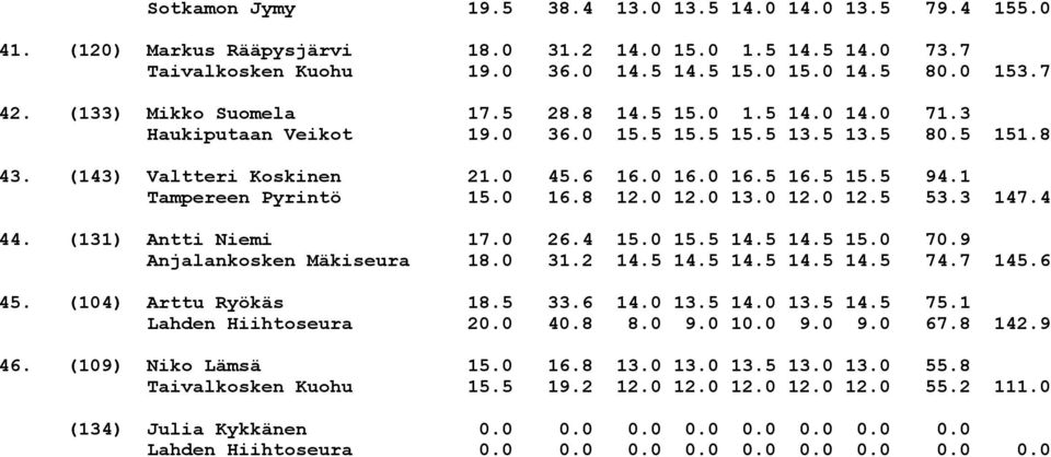 1 Tampereen Pyrintö 15.0 16.8 12.0 12.0 13.0 12.0 12.5 53.3 147.4 44. (131) Antti Niemi 17.0 26.4 15.0 15.5 14.5 14.5 15.0 70.9 Anjalankosken Mäkiseura 18.0 31.2 14.5 14.5 14.5 14.5 14.5 74.7 145.