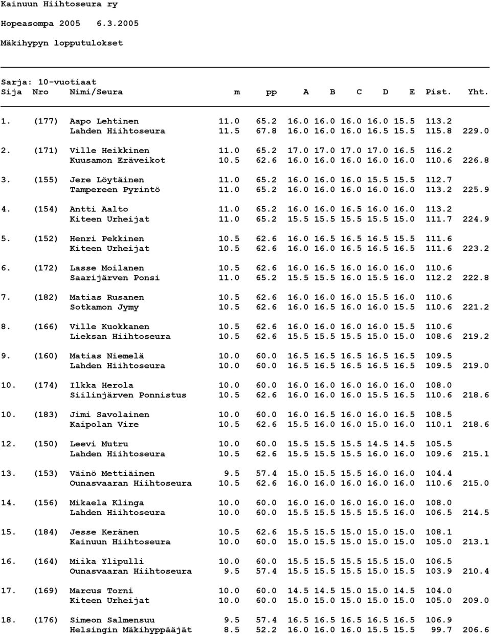 8 3. (155) Jere Löytäinen 11.0 65.2 16.0 16.0 16.0 15.5 15.5 112.7 Tampereen Pyrintö 11.0 65.2 16.0 16.0 16.0 16.0 16.0 113.2 225.9 4. (154) Antti Aalto 11.0 65.2 16.0 16.0 16.5 16.0 16.0 113.2 Kiteen Urheijat 11.