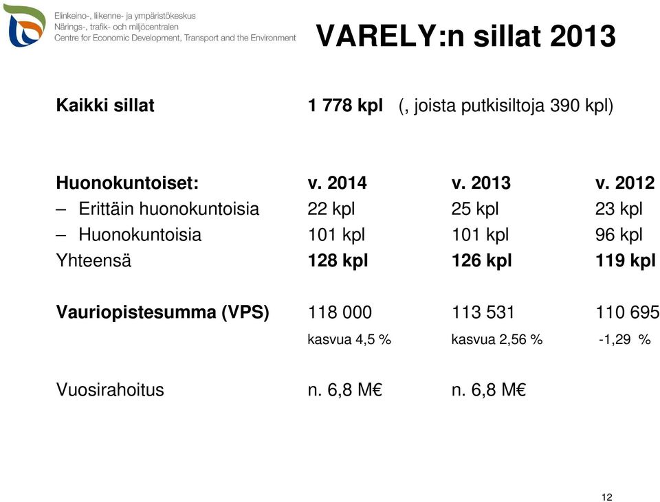 2012 Erittäin huonokuntoisia 22 kpl 25 kpl 23 kpl Huonokuntoisia 101 kpl 101 kpl 96 kpl