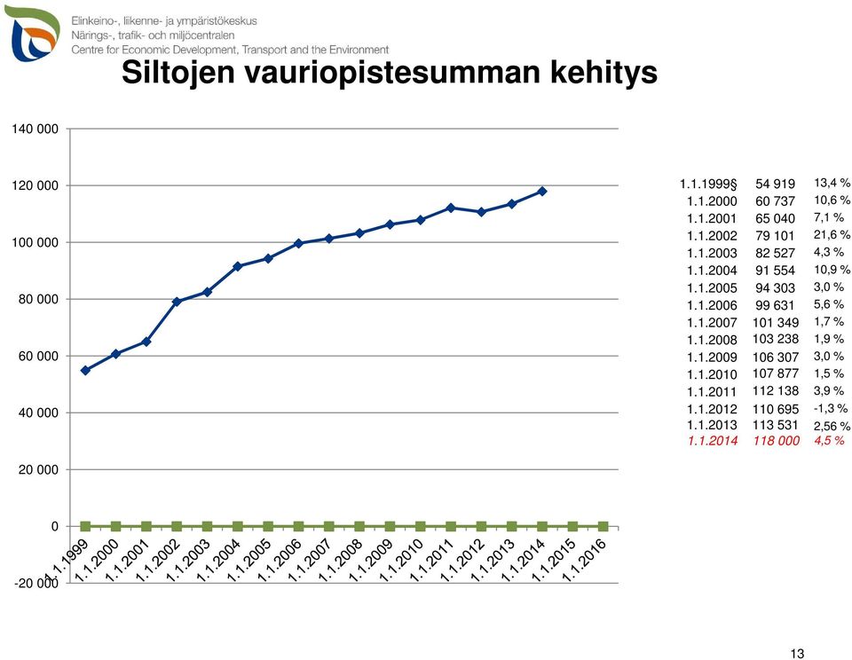 1.2007 101 349 1,7 % 1.1.2008 103 238 1,9 % 1.1.2009 106 307 3,0 % 1.1.2010 107 877 1,5 % 1.1.2011 112 138 3,9 % 1.