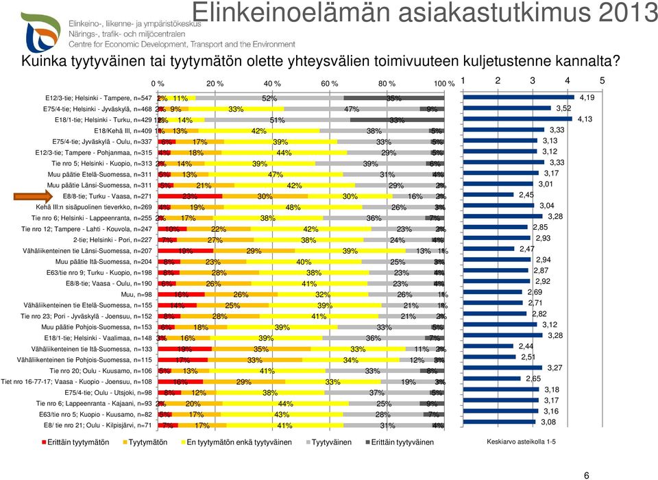 13% E75/4-tie; Jyväskylä - Oulu, n=337 E12/3-tie; Tampere - Pohjanmaa, n=315 6% 4% 17% 18% Tie nro 5; Helsinki - Kuopio, n=313 2% 14% Muu päätie Etelä-Suomessa, n=311 Muu päätie Länsi-Suomessa, n=311
