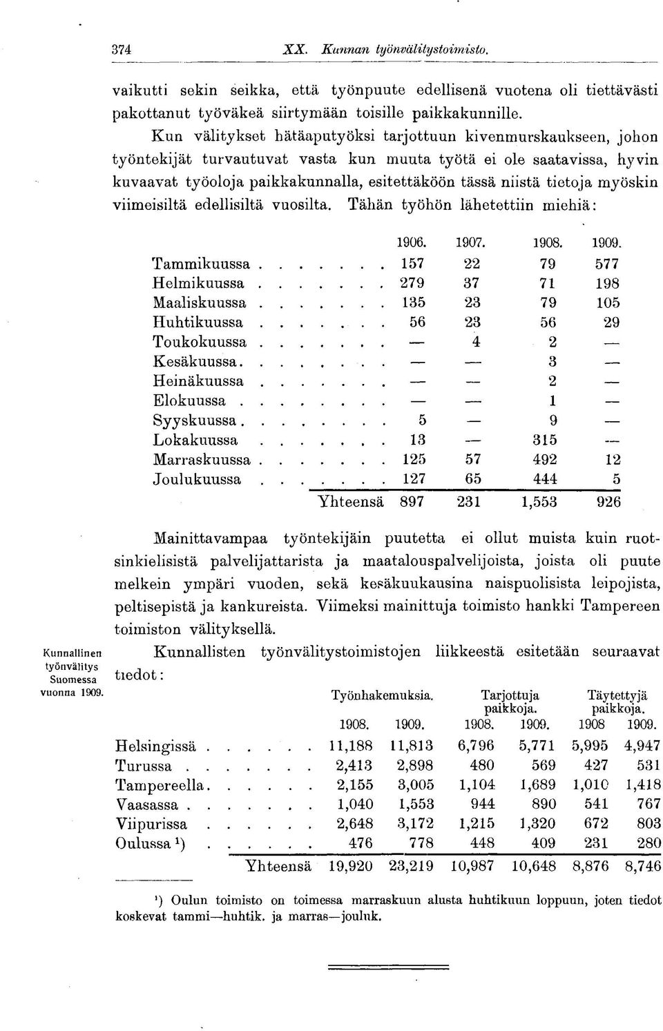 tietoja myöskin viimeisiltä edellisiltä vuosilta. Tähän työhön lähetettiin miehiä: 1906. 1907. 1908. 1909. Tammikuussa 157 22 79 577 Helmikuussa 279 37 71 198 Maaliskuussa 135 23 79 105 Huhtikuussa.