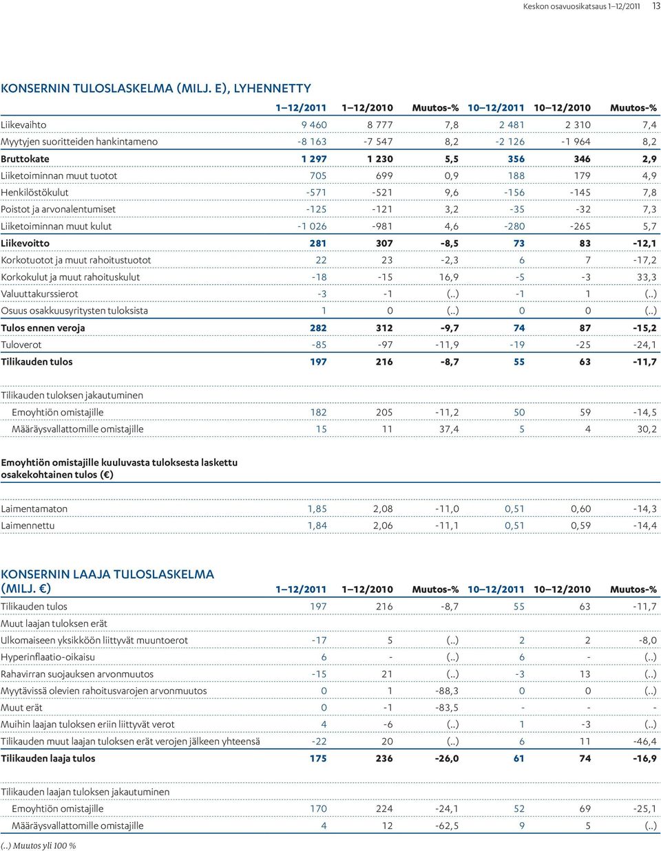 356 346 2,9 Liiketoiminnan muut tuotot 705 699 0,9 188 179 4,9 Henkilöstökulut -571-521 9,6-156 -145 7,8 Poistot ja arvonalentumiset -125-121 3,2-35 -32 7,3 Liiketoiminnan muut kulut -1 026-981