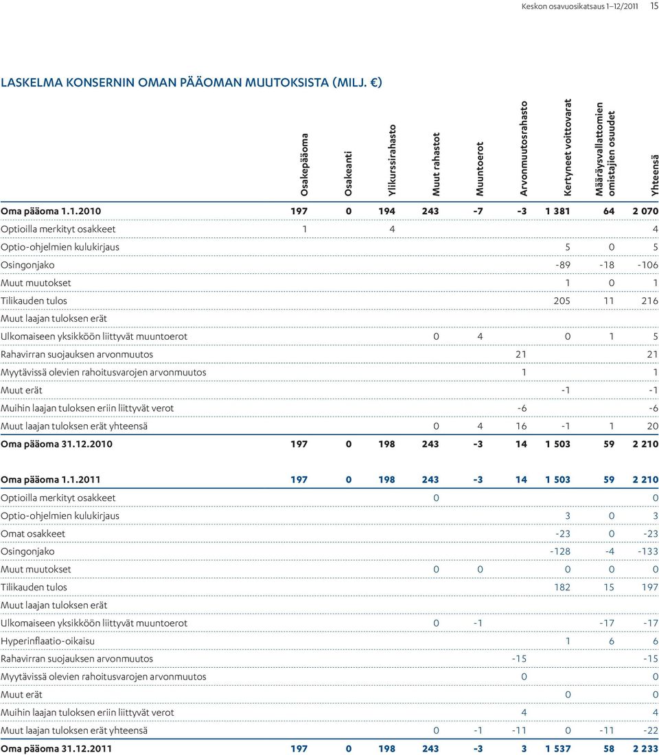 1. 197 0 194 243-7 -3 1 381 64 2 070 Optioilla merkityt osakkeet 1 4 4 Optio-ohjelmien kulukirjaus 5 0 5 Osingonjako -89-18 -106 Muut muutokset 1 0 1 Tilikauden tulos 205 11 216 Muut laajan tuloksen