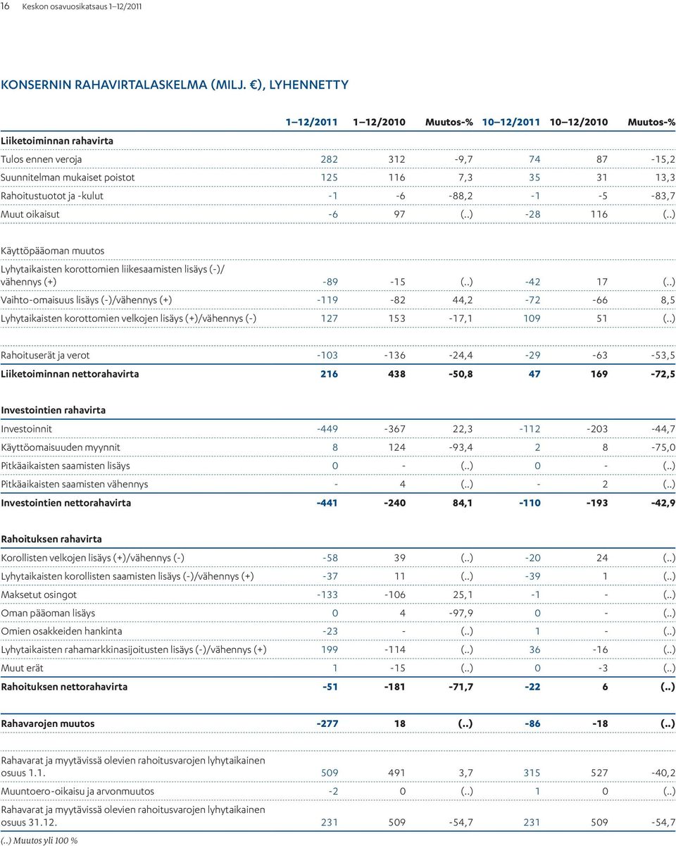 -kulut -1-6 -88,2-1 -5-83,7 Muut oikaisut -6 97 (..) -28 116 (..) Käyttöpääoman muutos Lyhytaikaisten korottomien liikesaamisten lisäys (-)/ vähennys (+) -89-15 (..) -42 17 (.