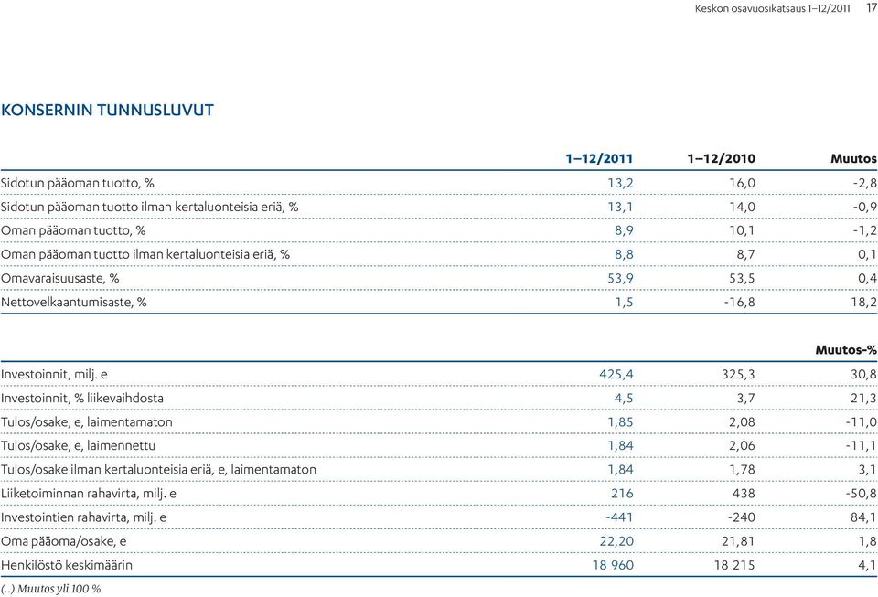 e 425,4 325,3 30,8 Investoinnit, % liikevaihdosta 4,5 3,7 21,3 Tulos/osake, e, laimentamaton 1,85 2,08-11,0 Tulos/osake, e, laimennettu 1,84 2,06-11,1 Tulos/osake ilman kertaluonteisia eriä, e,