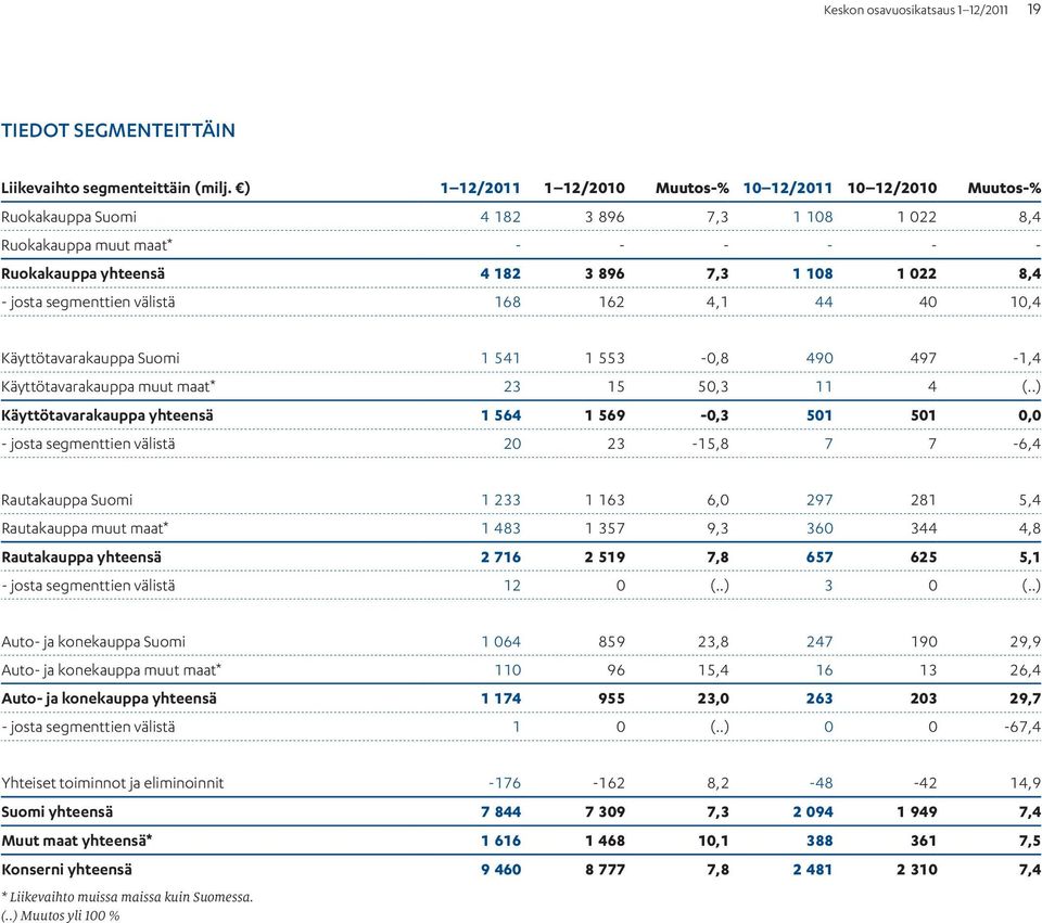 segmenttien välistä 168 162 4,1 44 40 10,4 Käyttötavarakauppa Suomi 1 541 1 553-0,8 490 497-1,4 Käyttötavarakauppa muut maat* 23 15 50,3 11 4 (.