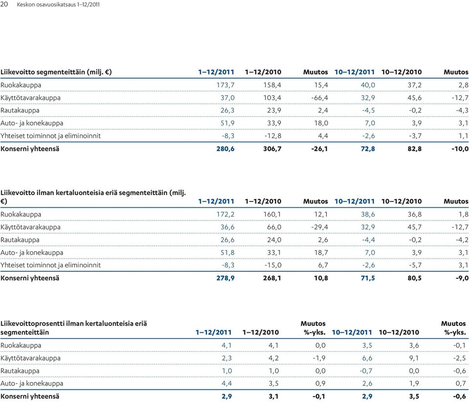 33,9 18,0 7,0 3,9 3,1 Yhteiset toiminnot ja eliminoinnit -8,3-12,8 4,4-2,6-3,7 1,1 Konserni yhteensä 280,6 306,7-26,1 72,8 82,8-10,0 Liikevoitto ilman kertaluonteisia eriä segmenteittäin (milj.